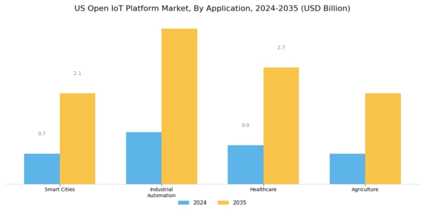 US Open IoT Platform Market Segment Image 1