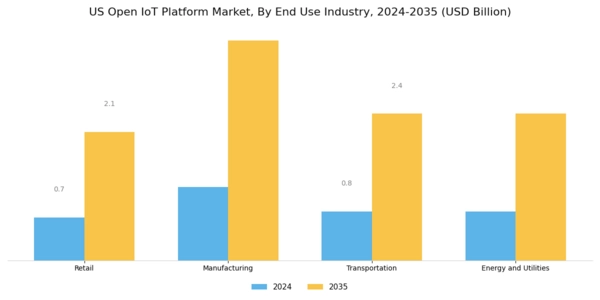 US Open IoT Platform Market Segment Image 2