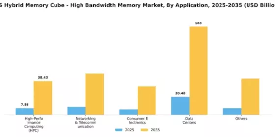 US Hybrid Memory Cube High-Bandwidth Memory Market Segment Image 0