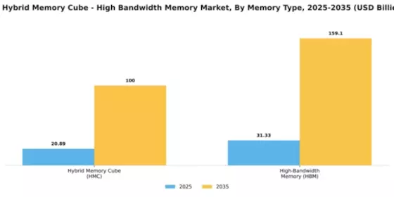 US Hybrid Memory Cube High-Bandwidth Memory Market Segment Image 1