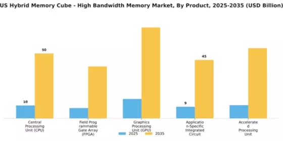 US Hybrid Memory Cube High-Bandwidth Memory Market Segment Image 2