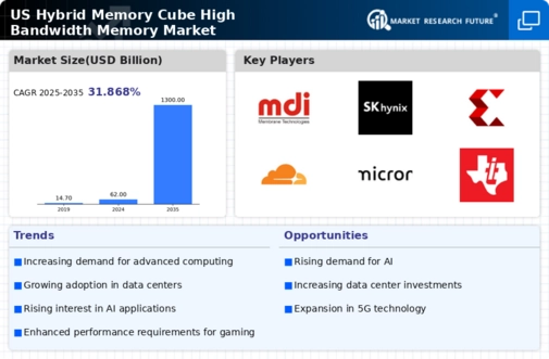 US Hybrid Memory Cube High-Bandwidth Memory Market Infographic