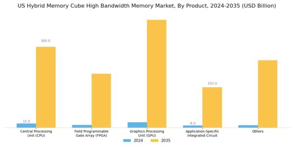 US Hybrid Memory Cube High-Bandwidth Memory Market Segment Image 0