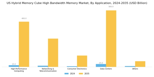 US Hybrid Memory Cube High-Bandwidth Memory Market Segment Image 2