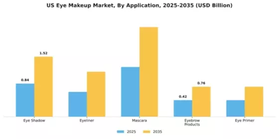 US Eye Makeup Market Segment Image 0