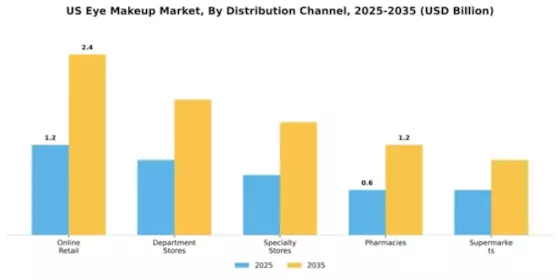 US Eye Makeup Market Segment Image 1
