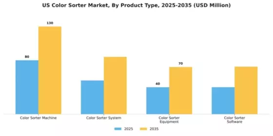 US Color Sorter Market Segment Image 2