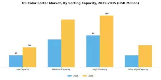 US Color Sorter Market Segment Image 3