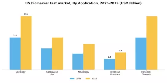 US Biomarker Test Market Segment Image 0