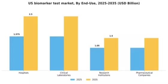 US Biomarker Test Market Segment Image 1