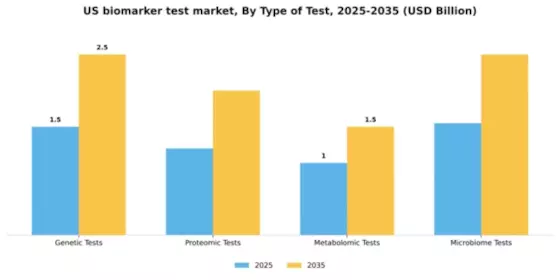 US Biomarker Test Market Segment Image 3