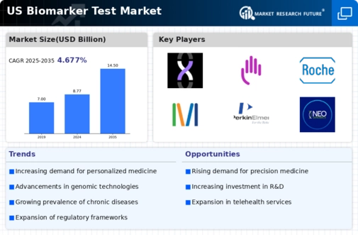 US Biomarker Test Market Infographic