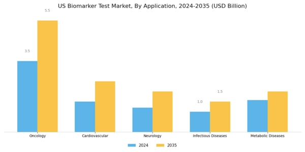 US Biomarker Test Market Segment Image 0