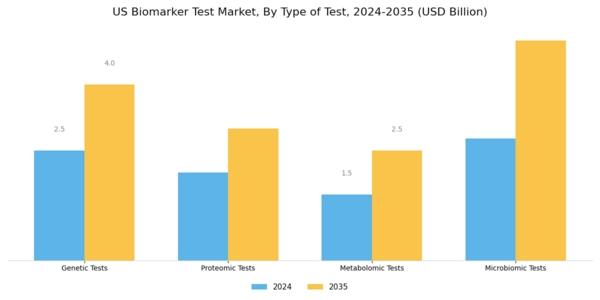 US Biomarker Test Market Segment Image 1