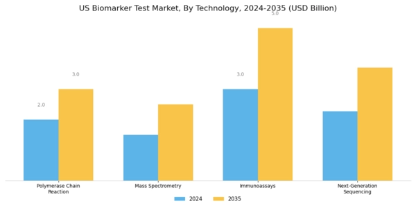 US Biomarker Test Market Segment Image 2
