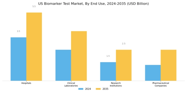US Biomarker Test Market Segment Image 3
