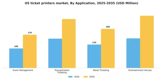 US Ticket printers Market Segment Image 0