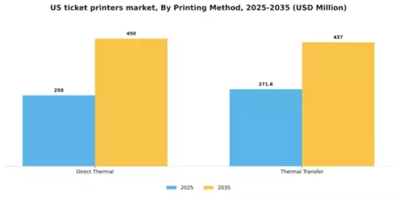 US Ticket printers Market Segment Image 2
