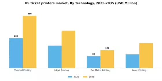 US Ticket printers Market Segment Image 3