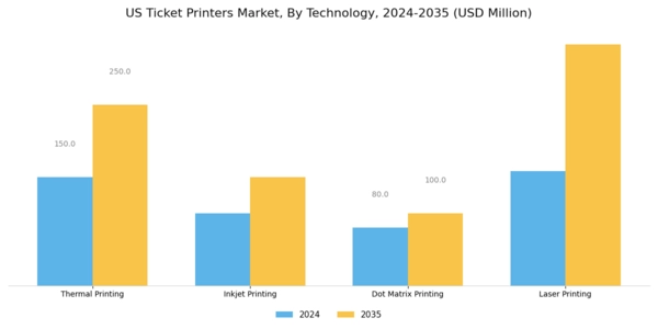 US Ticket printers Market Segment Image 1