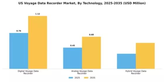 US Voyage Data Recorder Market Segment Image 4