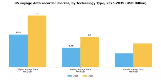 US Voyage Data Recorder Market Segment Image 4