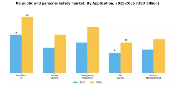 US Public and Personal Safety Market Segment Image 0