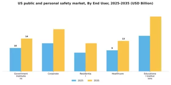 US Public and Personal Safety Market Segment Image 1