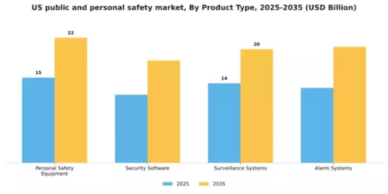 US Public and Personal Safety Market Segment Image 2