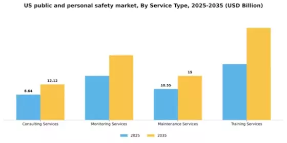 US Public and Personal Safety Market Segment Image 3