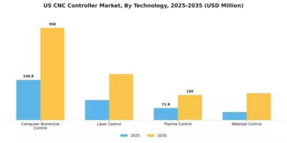 US CNC Controller Market Segment Image 3
