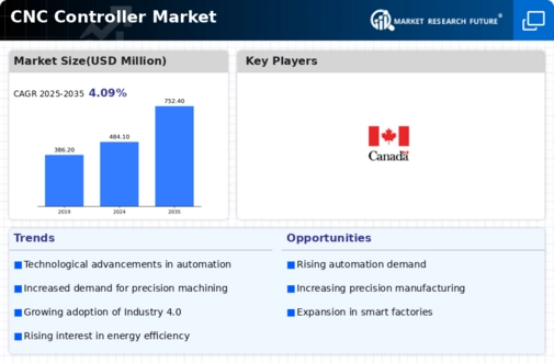US CNC Controller Market Infographic