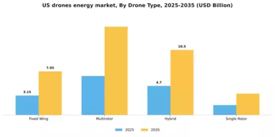 US Drones Energy Industry Market Segment Image 1