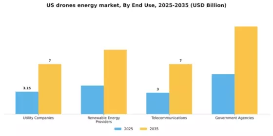 US Drones Energy Industry Market Segment Image 2