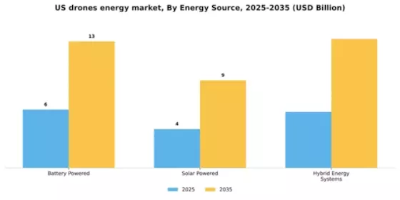 US Drones Energy Industry Market Segment Image 3