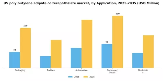 US Poly (Butylene Adipate-Co-Terephthalate) Market Segment Image 0