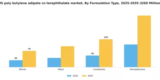 US Poly (Butylene Adipate-Co-Terephthalate) Market Segment Image 2