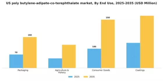 US Poly (Butylene Adipate-Co-Terephthalate) Market Segment Image 1