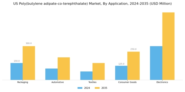 US Poly (Butylene Adipate-Co-Terephthalate) Market Segment Image 0