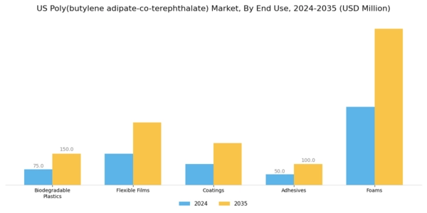 US Poly (Butylene Adipate-Co-Terephthalate) Market Segment Image 1