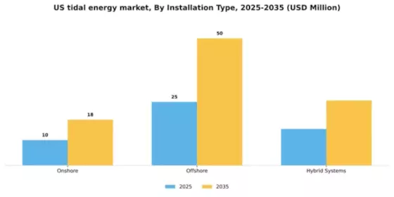 US Tidal Energy Market Segment Image 2