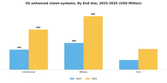 US Enhanced Vision Systems Market Segment Image 2