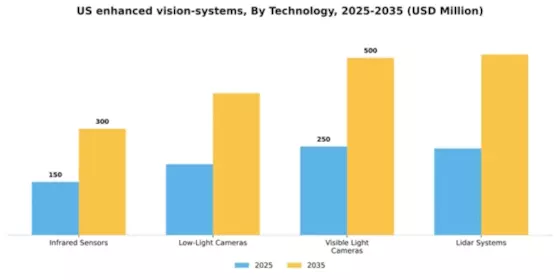 US Enhanced Vision Systems Market Segment Image 3