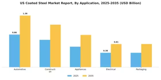 US Coated Steel Market Segment Image 0