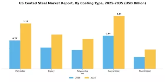 US Coated Steel Market Segment Image 1