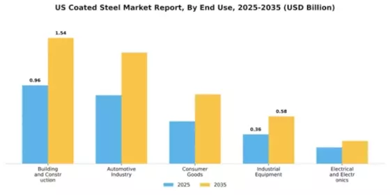 US Coated Steel Market Segment Image 2