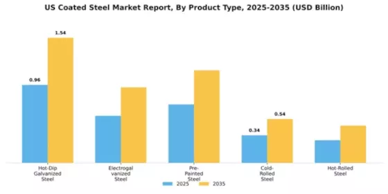 US Coated Steel Market Segment Image 3