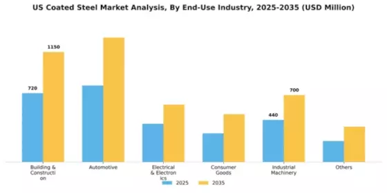 US Coated Steel Market Segment Image 1