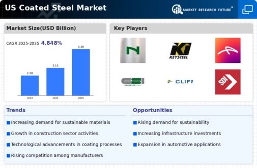 US Coated Steel Market Infographic