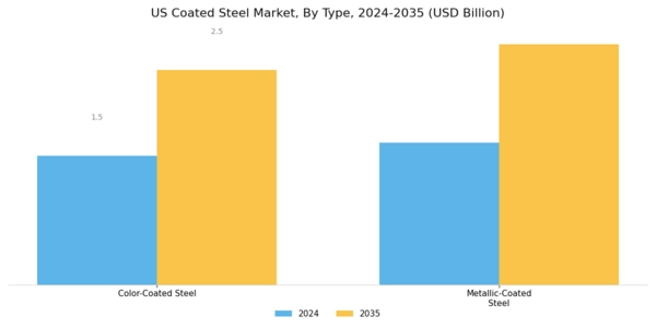 US Coated Steel Market Segment Image 0